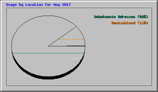 Usage by Location for May 2017