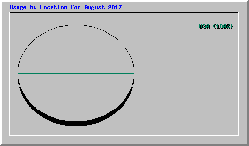 Usage by Location for August 2017
