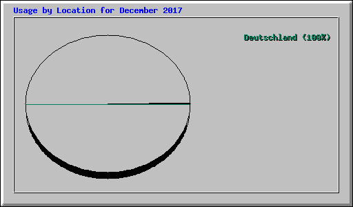 Usage by Location for December 2017