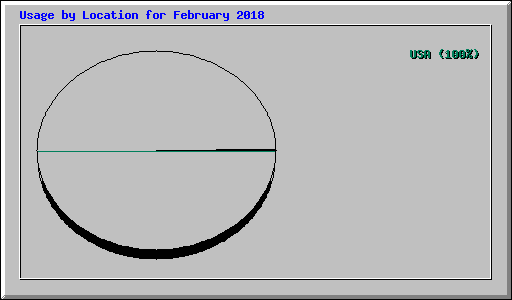 Usage by Location for February 2018