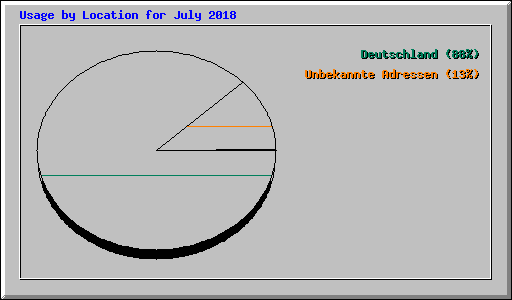 Usage by Location for July 2018