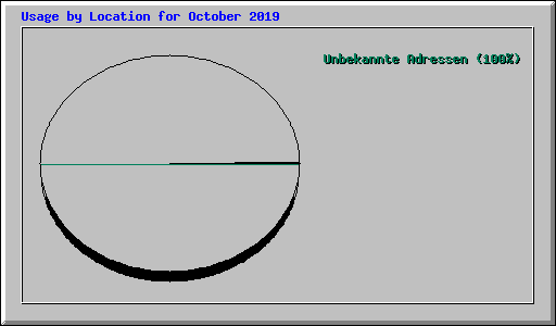 Usage by Location for October 2019