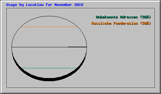 Usage by Location for November 2019