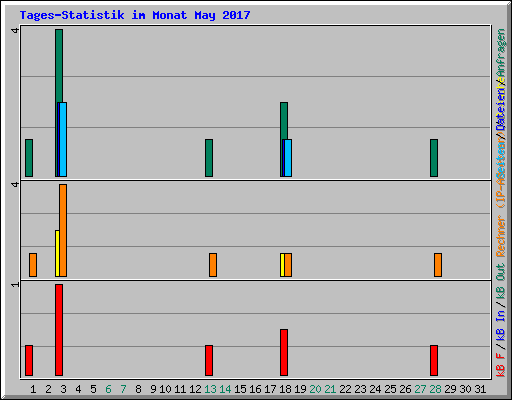 Tages-Statistik im Monat May 2017