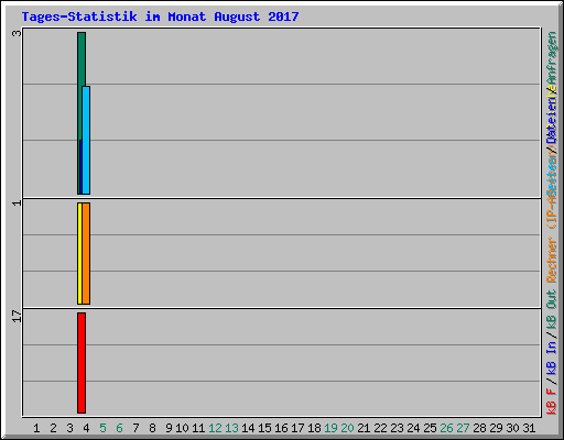 Tages-Statistik im Monat August 2017