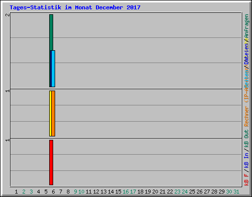 Tages-Statistik im Monat December 2017