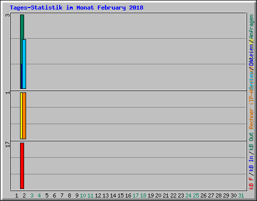 Tages-Statistik im Monat February 2018