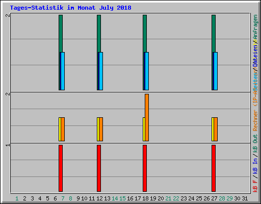 Tages-Statistik im Monat July 2018