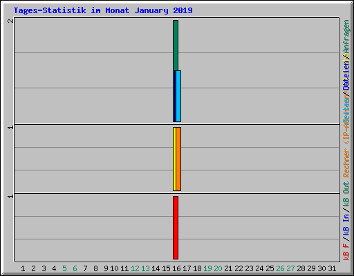 Tages-Statistik im Monat January 2019