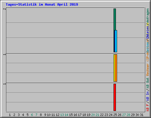Tages-Statistik im Monat April 2019