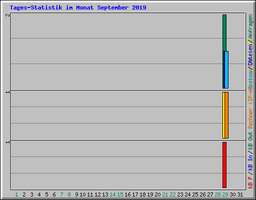 Tages-Statistik im Monat September 2019