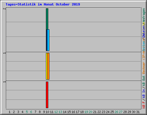 Tages-Statistik im Monat October 2019