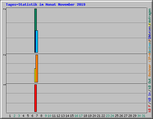 Tages-Statistik im Monat November 2019
