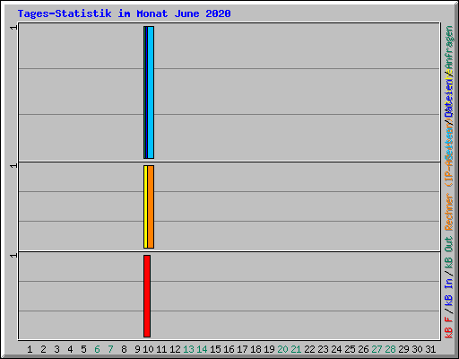 Tages-Statistik im Monat June 2020