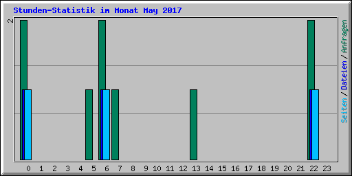 Stunden-Statistik im Monat May 2017