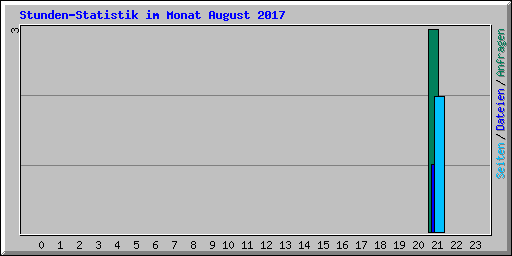 Stunden-Statistik im Monat August 2017