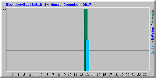 Stunden-Statistik im Monat December 2017