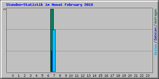 Stunden-Statistik im Monat February 2018