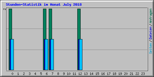 Stunden-Statistik im Monat July 2018