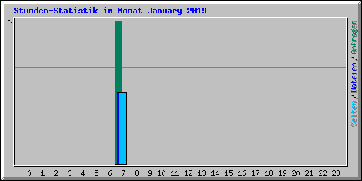 Stunden-Statistik im Monat January 2019