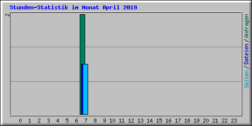 Stunden-Statistik im Monat April 2019