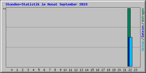 Stunden-Statistik im Monat September 2019