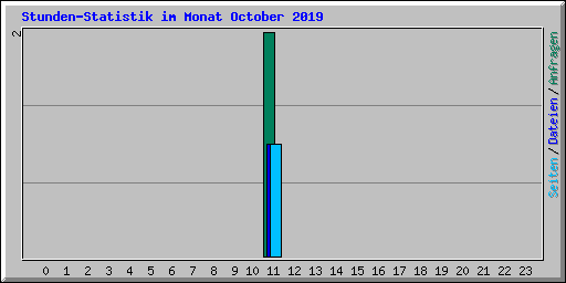 Stunden-Statistik im Monat October 2019