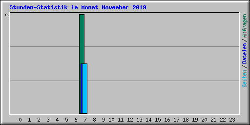 Stunden-Statistik im Monat November 2019