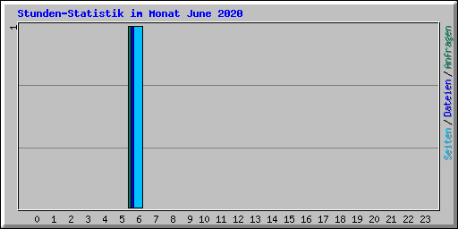 Stunden-Statistik im Monat June 2020