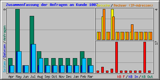 Zusammenfassung der Anfragen an Kunde 1007